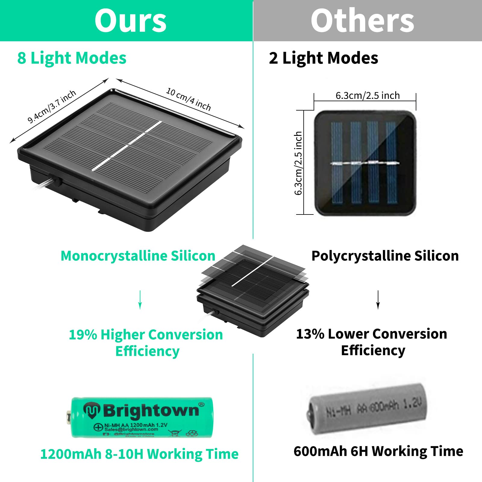 Brightown Solar Rope Lights, 39FT